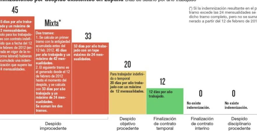 Cálculo de indemnización por despido: guía para abogados laborales
