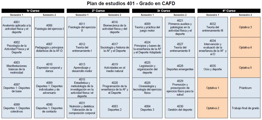 Carrera de Cafyd: Duración y requisitos para su estudio
