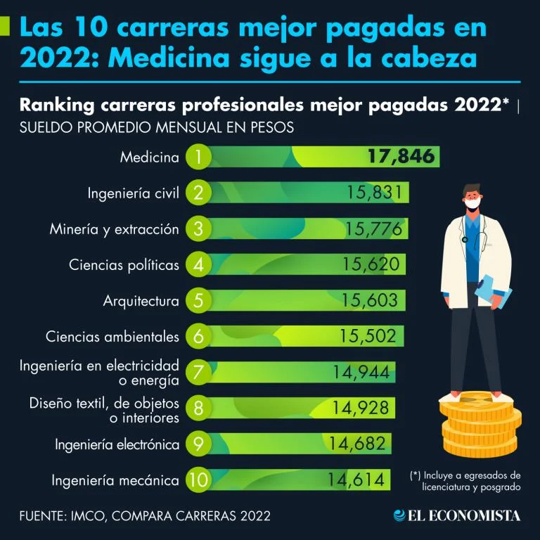 Carreras de abogacía con menores ingresos en el mercado laboral