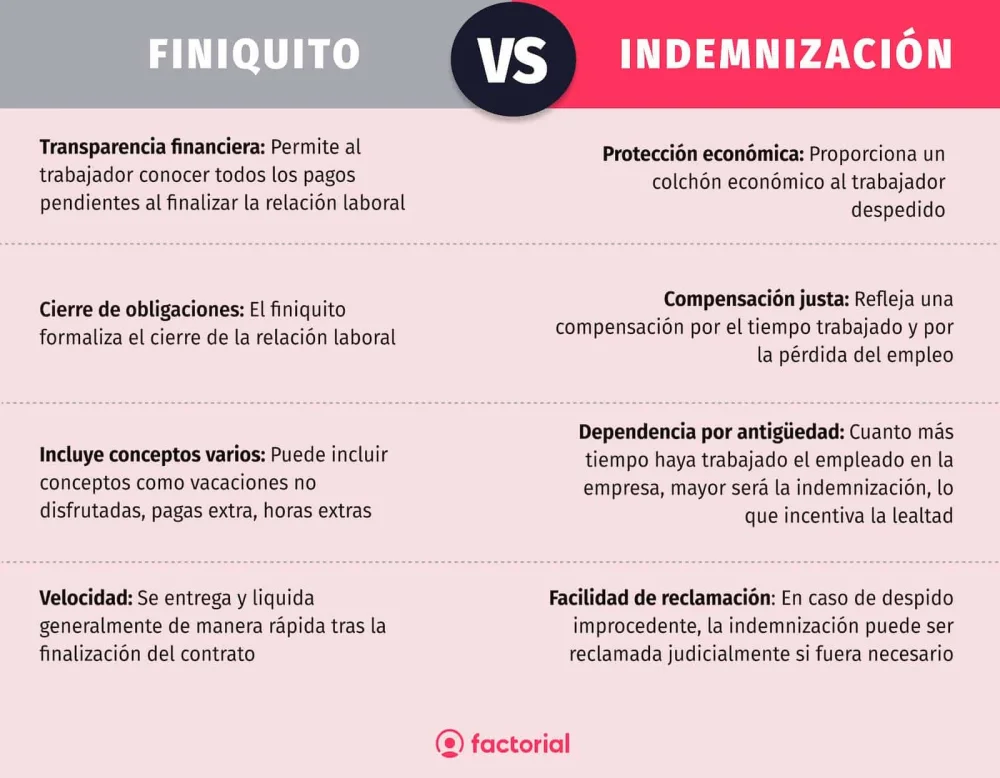 Compensación por despido injustificado: lo que le corresponde al trabajador
