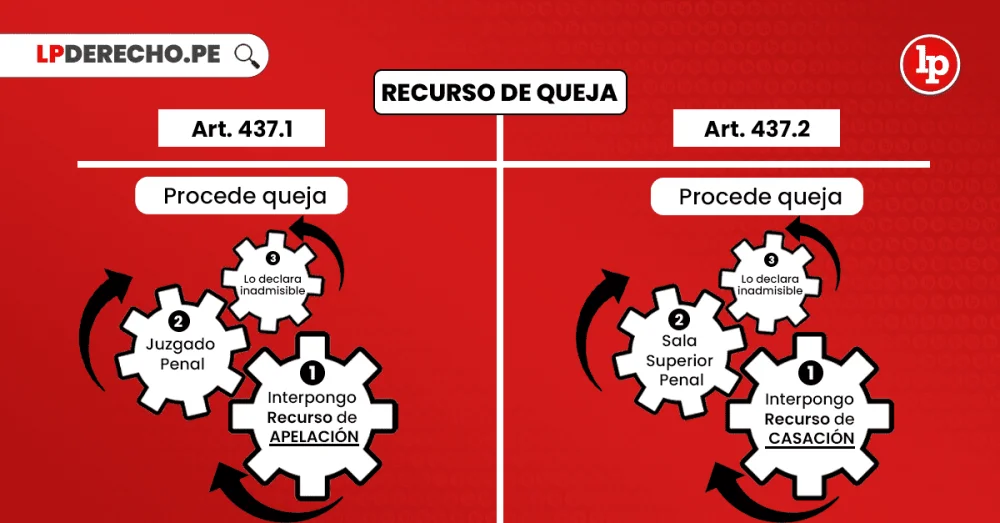 Condiciones para presentar un recurso de queja legal