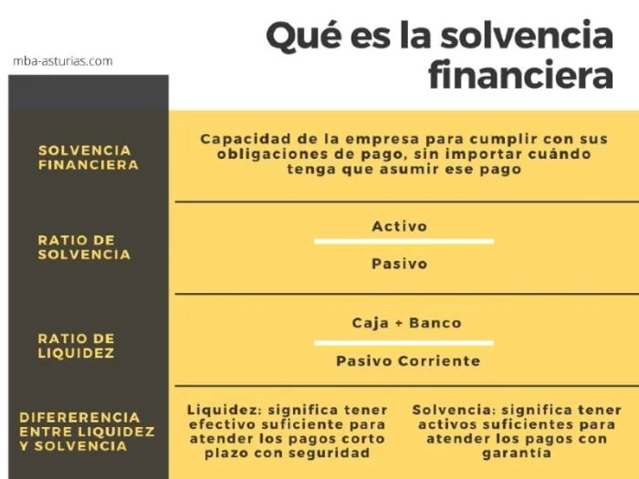 Conoce los distintos tipos de solvencia en derecho financiero
