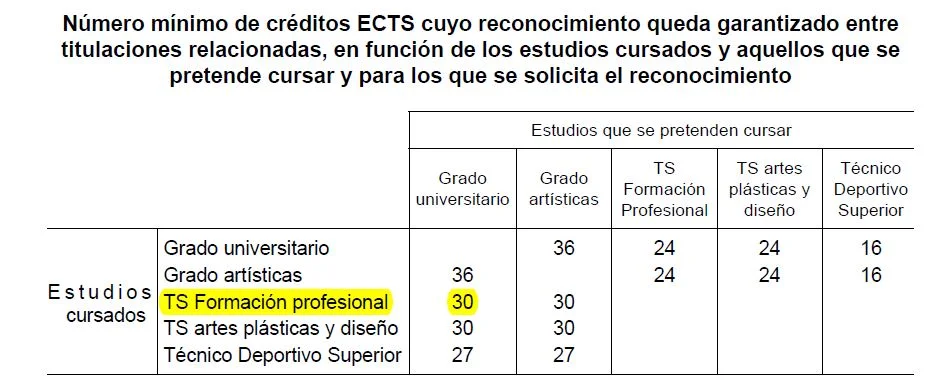 Convalidación de asignaturas TAFAD a INEF: Aspectos legales clave