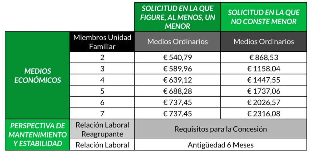 Duración del proceso de reagrupación familiar: Abogados en inmigración