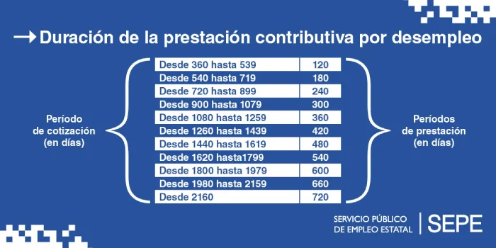 Guía legal para el cobro total del paro y plazos