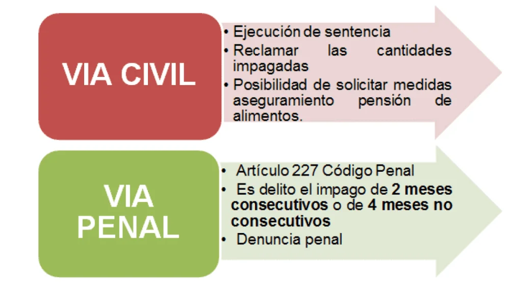 Impago de pensión alimenticia: ¿cuándo se considera delito?