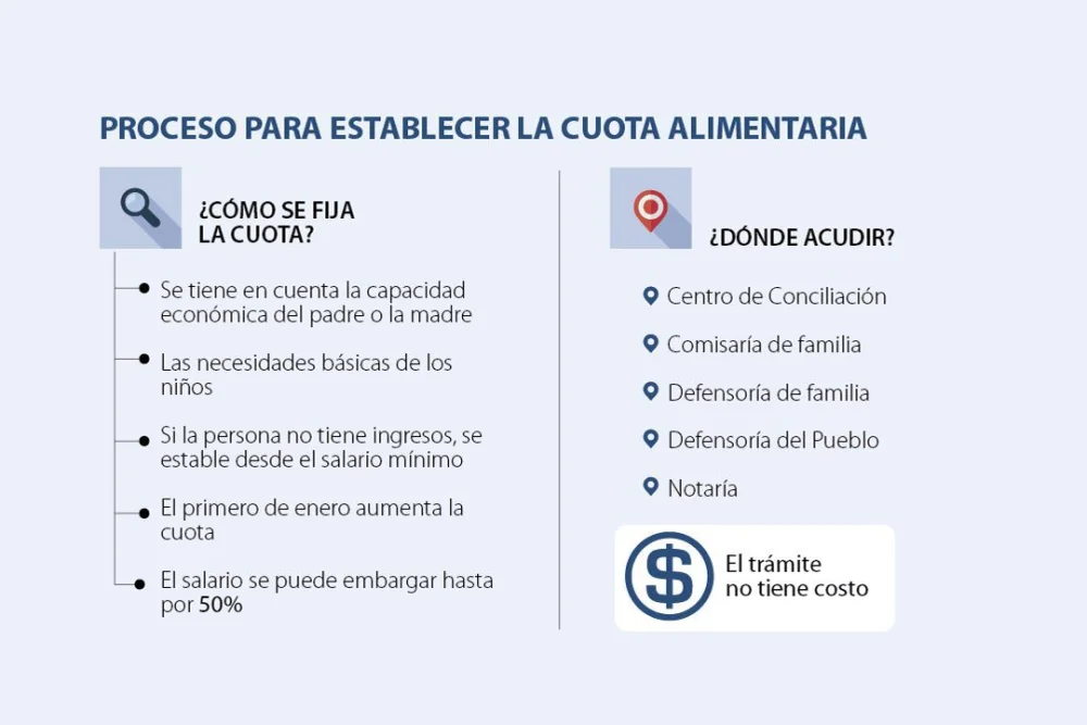 Infórmate sobre la cuota alimentaria mínima con nuestros abogados