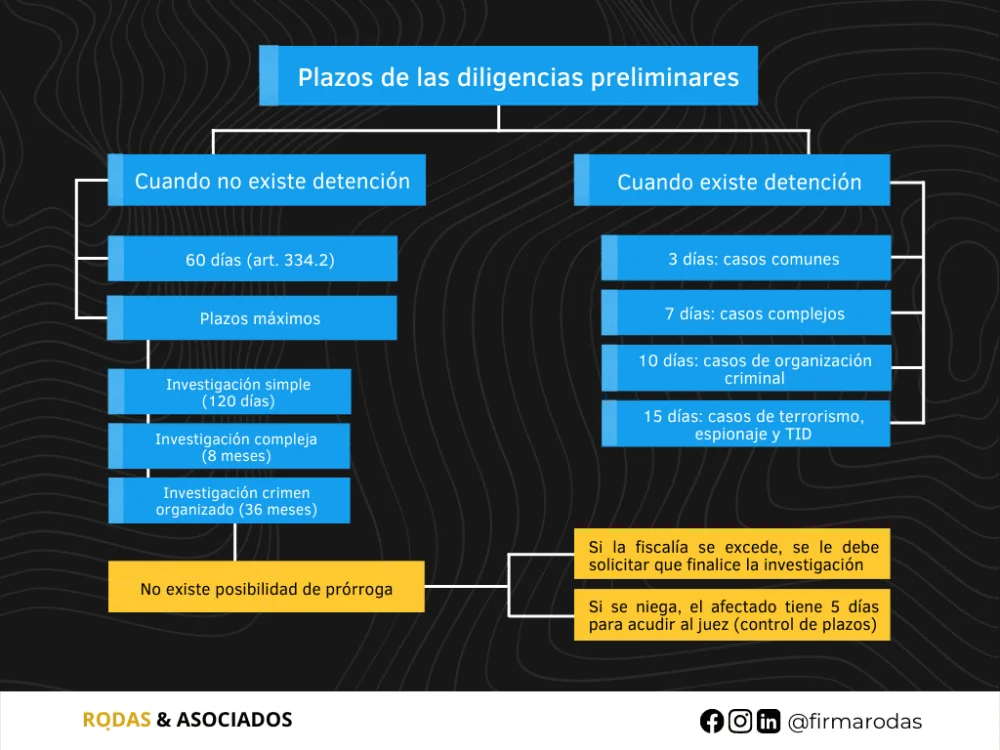 Plazos legales: tiempo que tiene la fiscalía para investigar denuncias