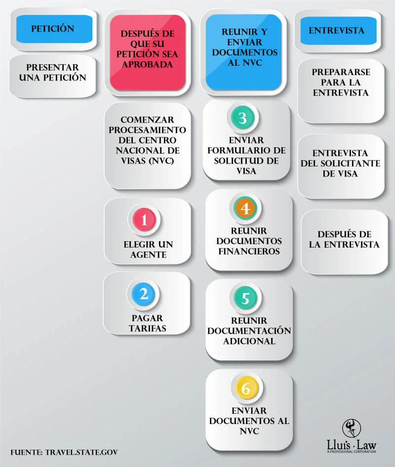 Proceso legal tras la aprobación de la I-130 con expertos