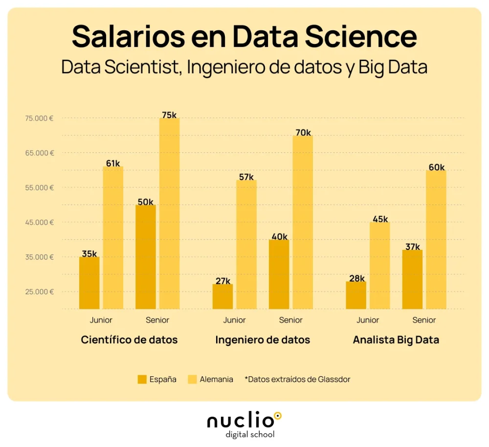 Salario de ingenieros de datos en el sector legal en España