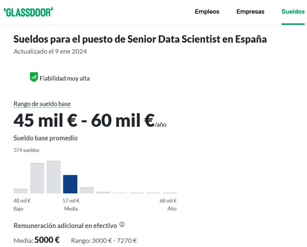 Salario de un data scientist sin experiencia en el sector legal