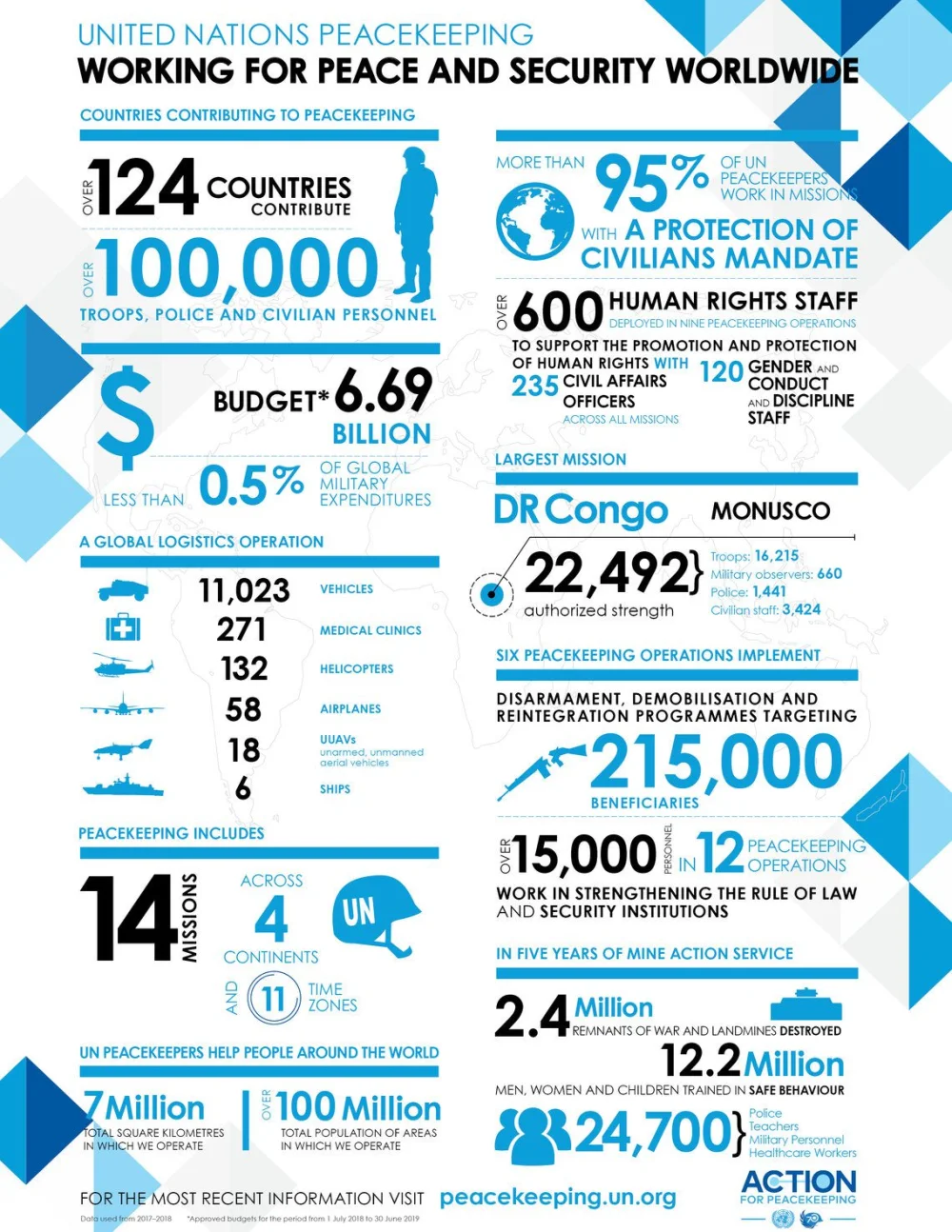Salarios de los cascos azules de la ONU: información esencial