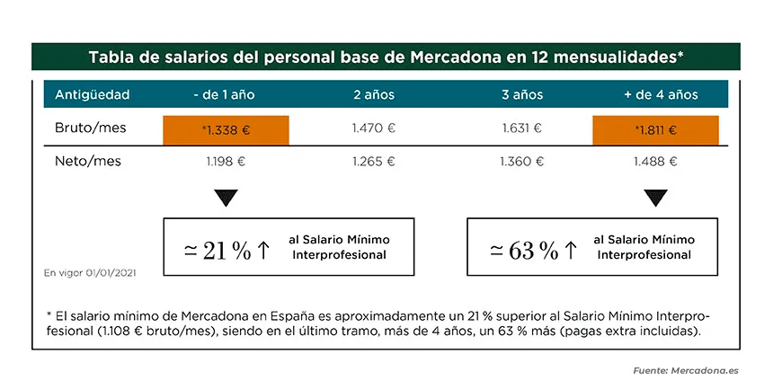 Salarios en Mercadona: Información clave para abogados