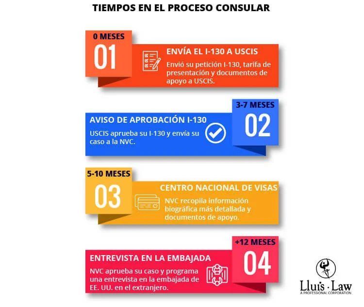 Tiempo de espera para entrevistas con abogados de residencia