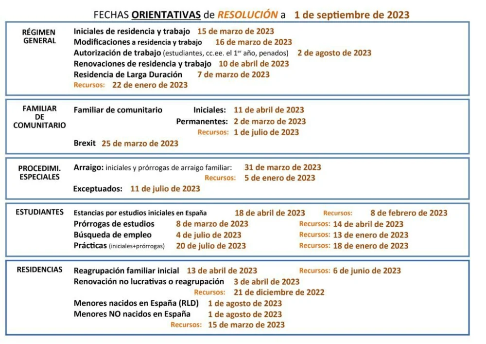 Tiempo de tramitación de expedientes en extranjería: Guía legal