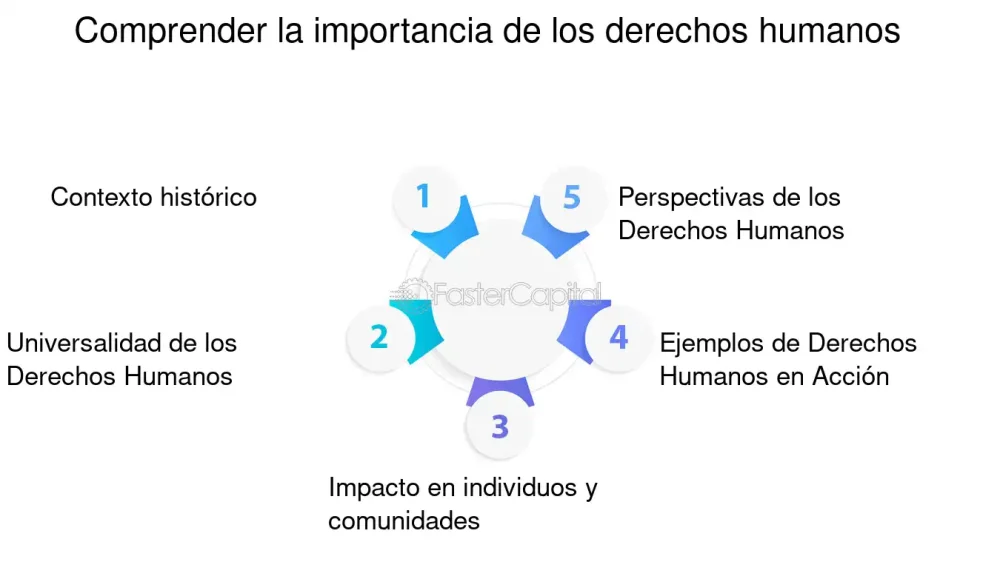 Tres pilares esenciales de los derechos humanos según expertos jurídicos