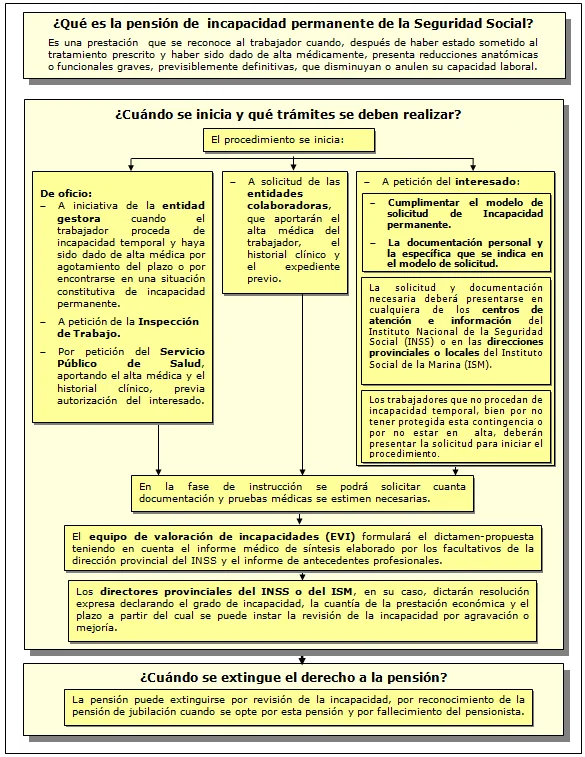 Asesoría legal sobre incapacidad permanente para mayores de 55 años