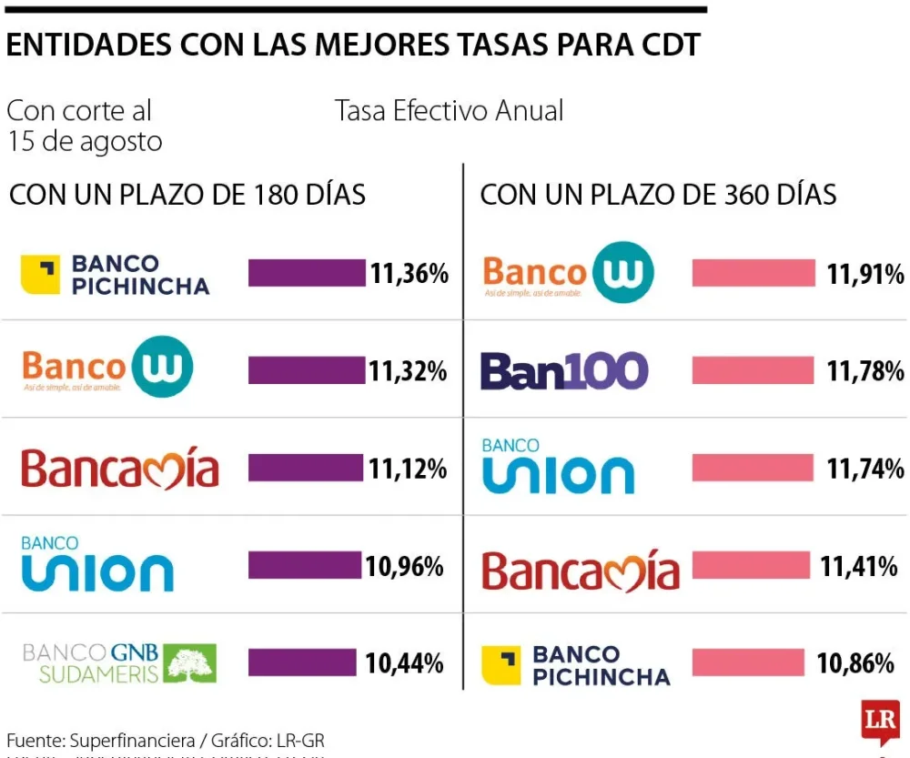 Banco con mayor tasa de interés: La asesoría legal en tu elección