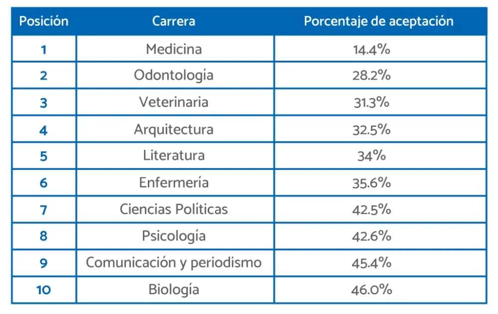 Carrera de abogacía: ¿cuál tiene más demanda académica?