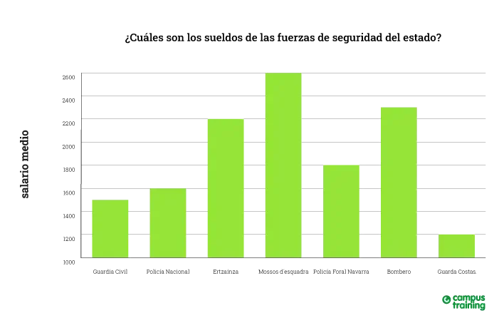 Comparativa de salarios: policías y bomberos en España