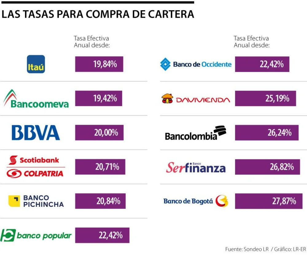 Conoce el banco con las tasas más bajas para abogados