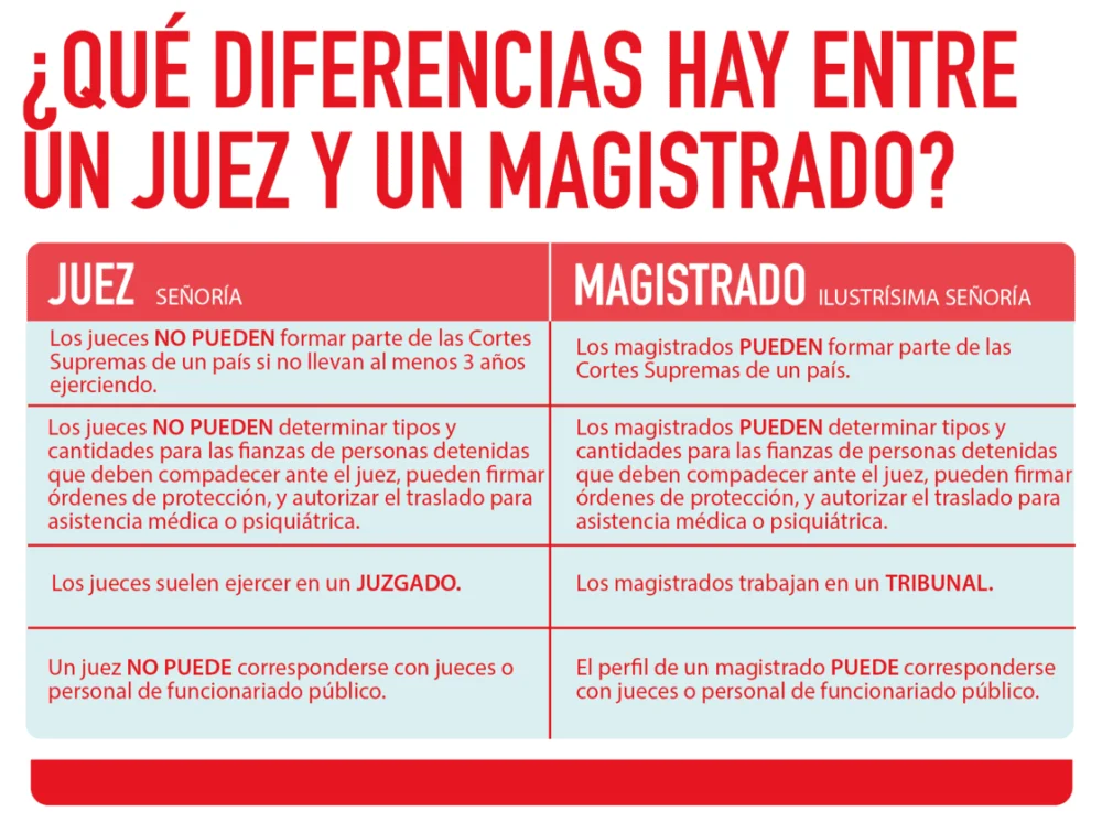 Diferencias clave entre juez y magistrado para abogados