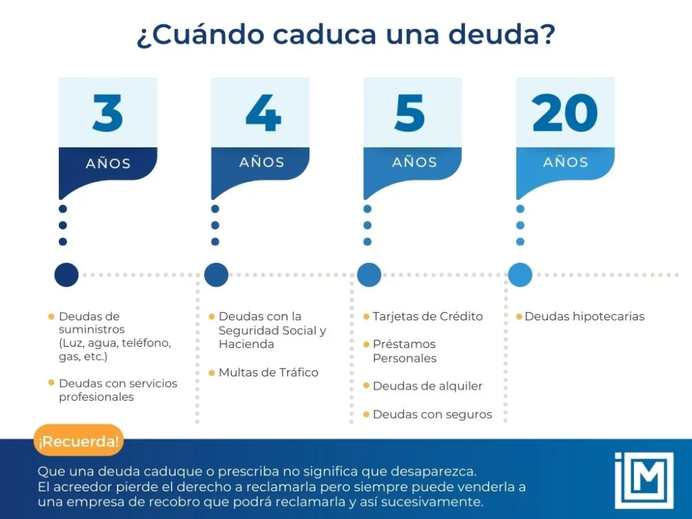 Duración de las deudas bancarias: claves desde la perspectiva legal