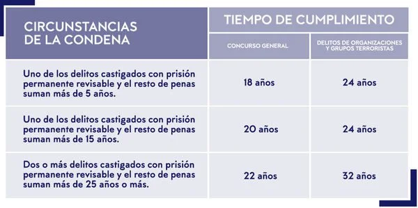 Duración de sentencias: tiempo de cumplimiento en un año