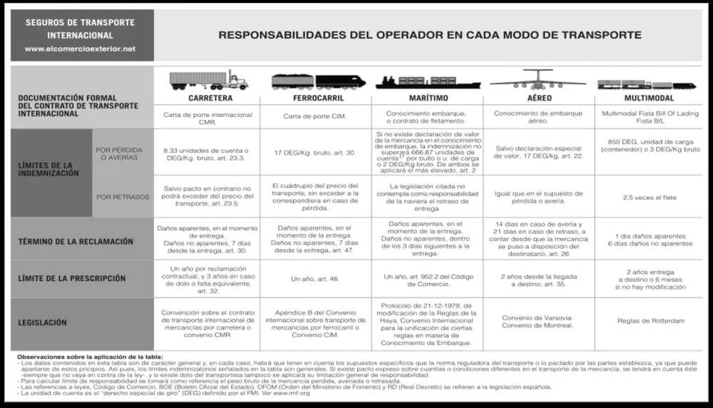 Echazón de mercancías: conceptos y responsabilidades legales en transporte