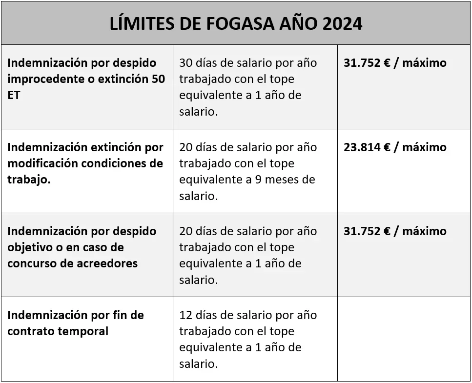 Fogasa: Límite máximo de compensación que pueden otorgar