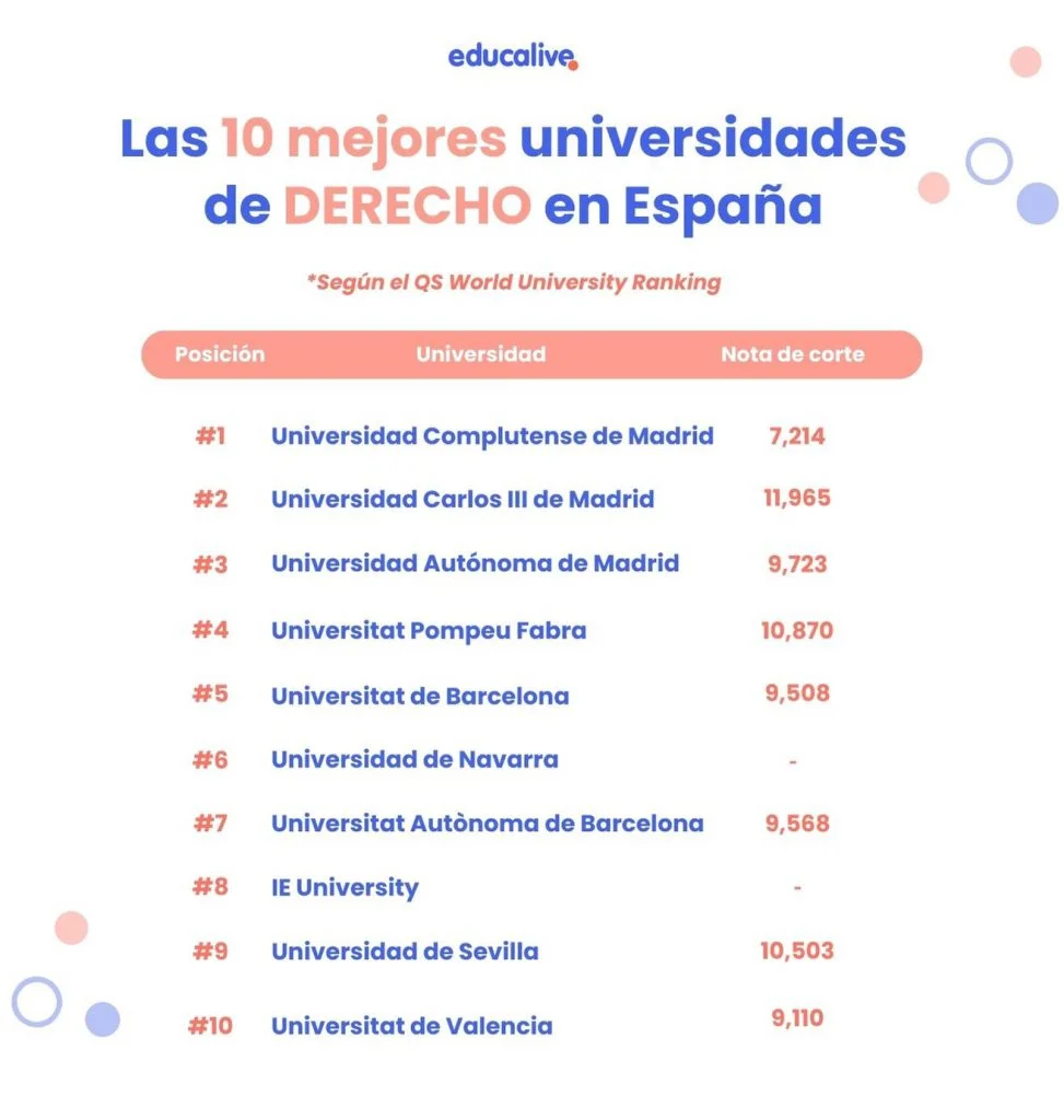 Las mejores universidades privadas para estudiar derecho y destacar