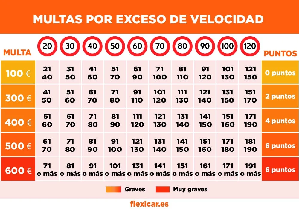 Multas por exceder 140 km/h: ¿cuánto debes pagar?