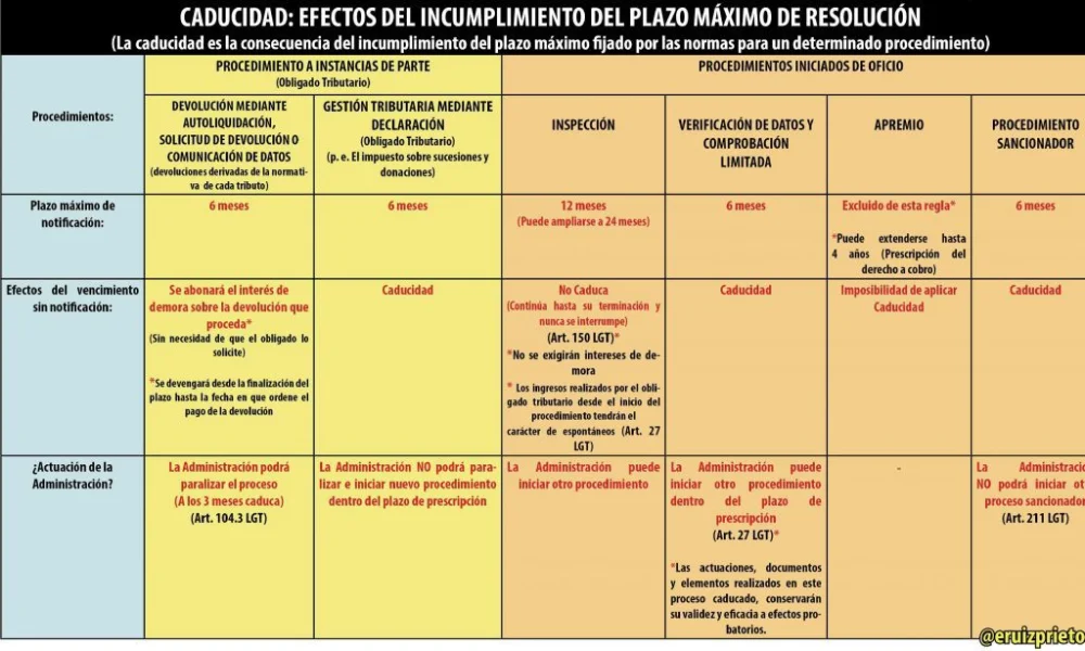 Plazos de caducidad de deudas en España: asesórate con un abogado
