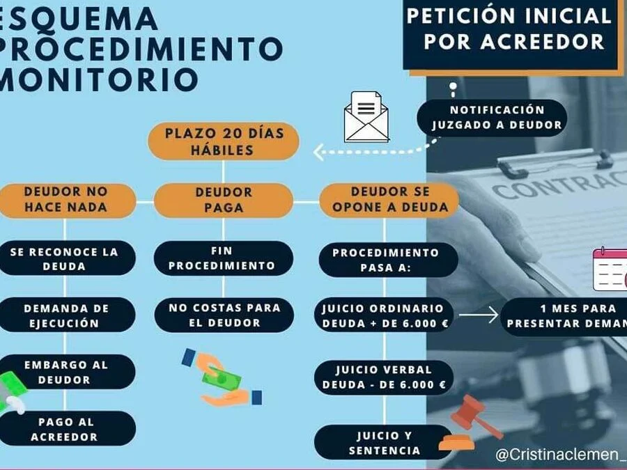Plazos de embargo en juicio monitorio: duración y asesoría legal