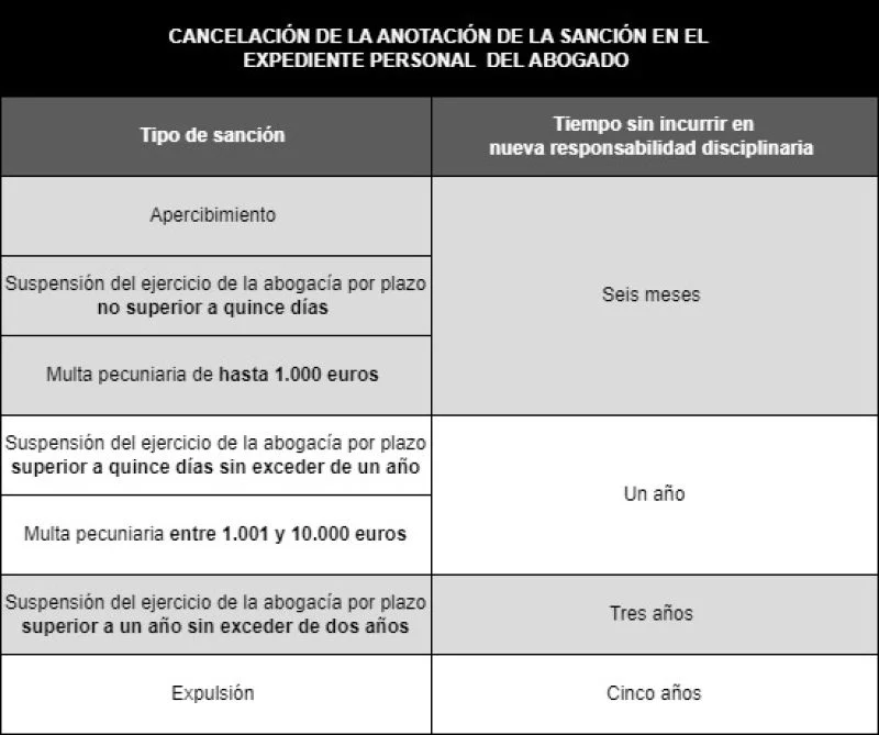 Plazos de un abogado para embargar por una multa