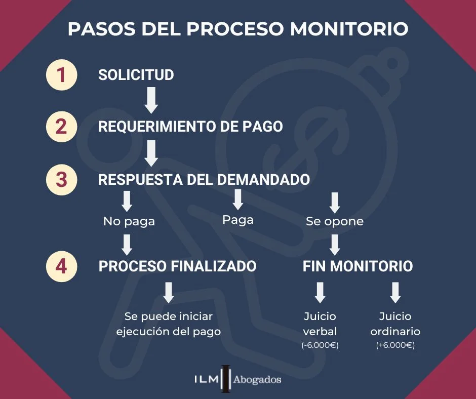 Plazos Legales en Procedimientos Monitorios: Abogados Expertos en Derecho
