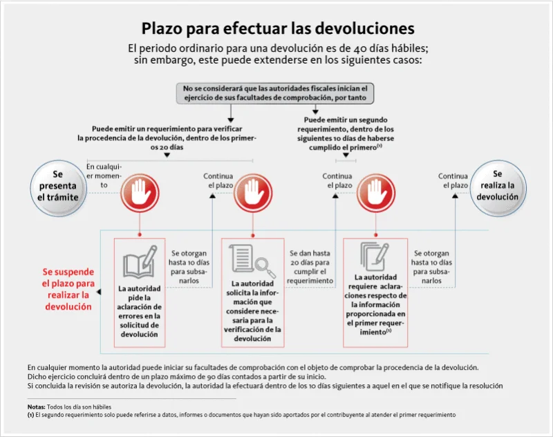 Plazos Legales para la Devolución de Dinero: ¿Cuánto Tiempo?