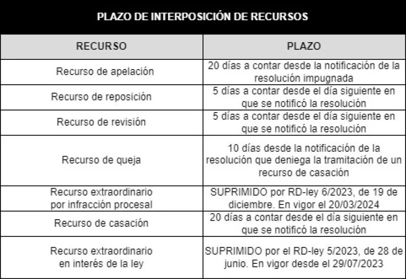Plazos para presentar recursos de queja en asuntos legales