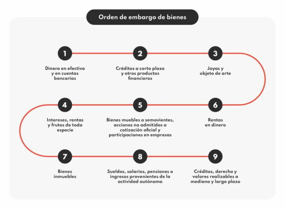 Prioridades en embargos: nómina o cuenta¡conoce la respuesta!