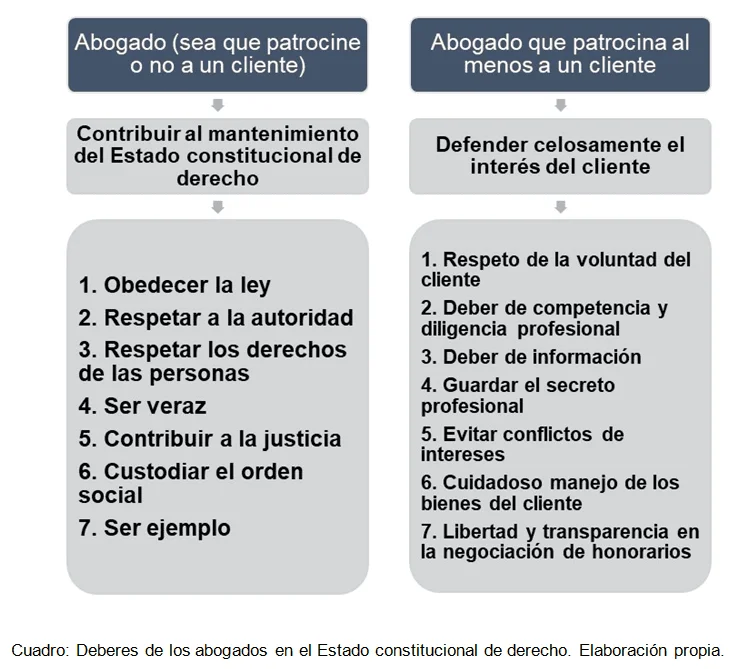 Responsabilidad del abogado: Momentos clave para actuar con ética