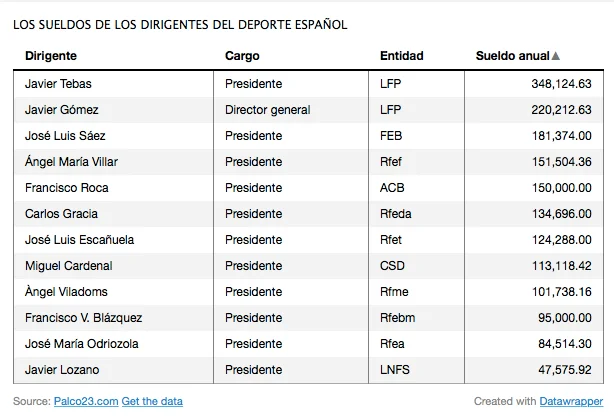Salario de un director de deportes en el ámbito legal