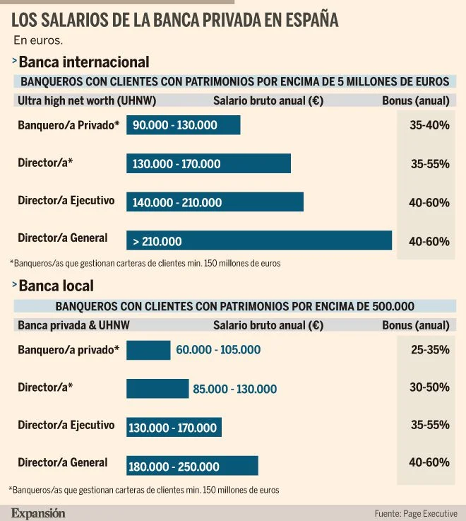 Salario mensual de banqueros en España: cuánto ganan legalmente