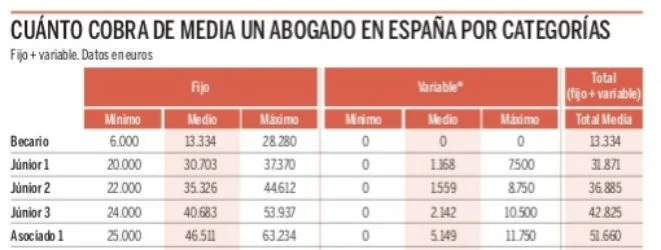 Salario promedio de abogados en el Banco Nación
