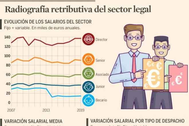 Salarios actuales de abogados: buenosmalos y feos
