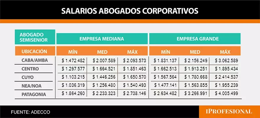 Salarios de abogados en el sector bancario argentino