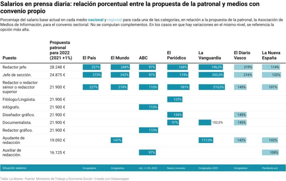 Salarios de periodistas especializados en el ámbito legal