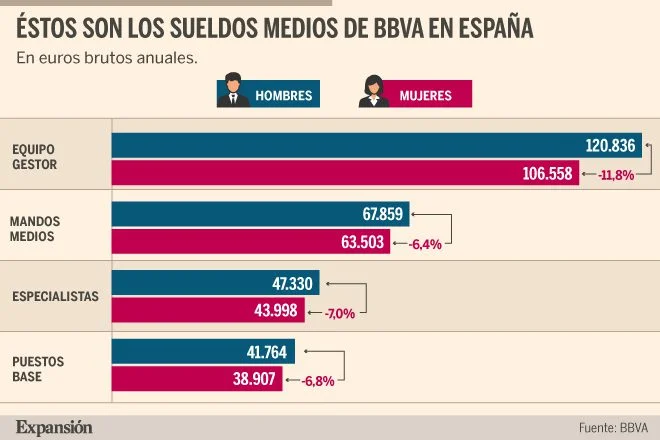 Salarios y beneficios de un director de sucursal en BBVA