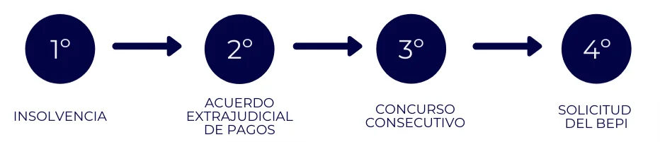 Siguientes pasos tras obtener el Bepi en Derecho: consejos útiles