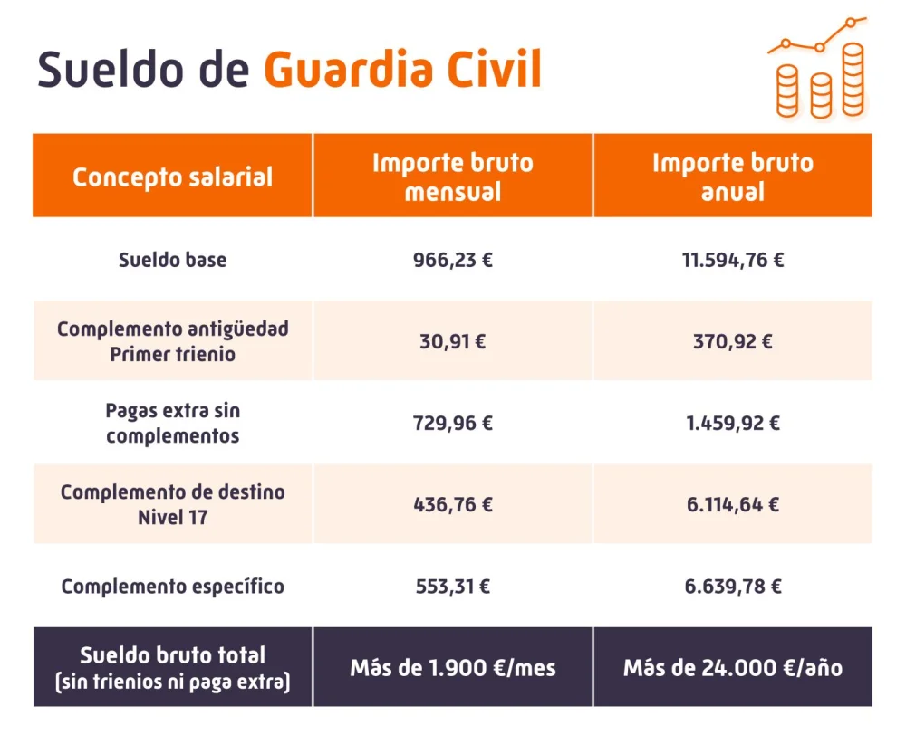 Sueldo de un guardia civil: salarios en el ámbito legal