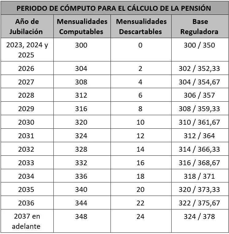 Calcula tu pensión tras 25 años cotizando con nuestros abogados
